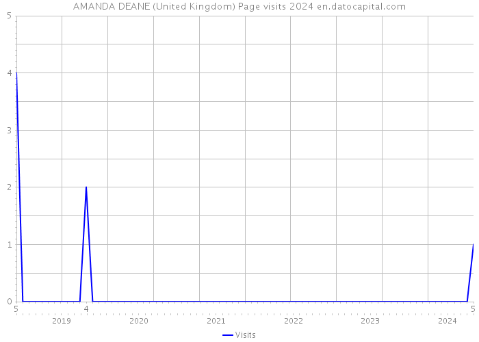 AMANDA DEANE (United Kingdom) Page visits 2024 