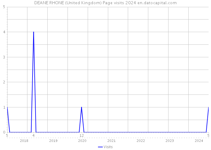 DEANE RHONE (United Kingdom) Page visits 2024 