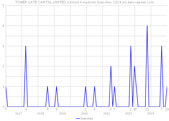 TOWER GATE CAPITAL LIMITED (United Kingdom) Searches 2024 