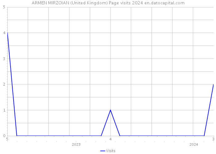 ARMEN MIRZOIAN (United Kingdom) Page visits 2024 