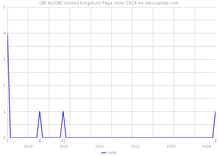 OBI ALIGBE (United Kingdom) Page visits 2024 