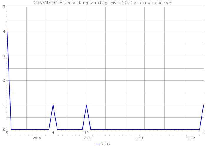 GRAEME POPE (United Kingdom) Page visits 2024 