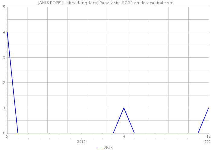 JANIS POPE (United Kingdom) Page visits 2024 