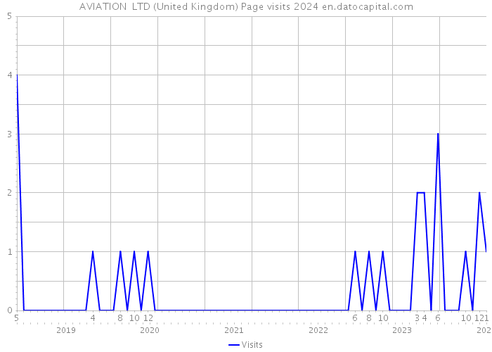 AVIATION+ LTD (United Kingdom) Page visits 2024 