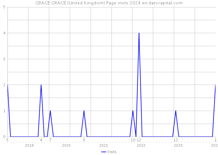 GRACE GRACE (United Kingdom) Page visits 2024 