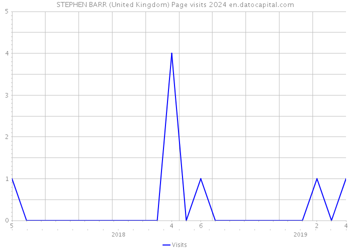 STEPHEN BARR (United Kingdom) Page visits 2024 