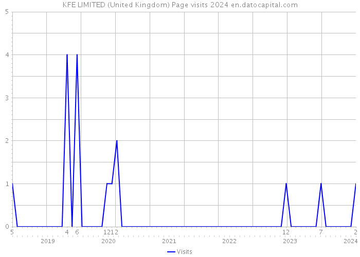 KFE LIMITED (United Kingdom) Page visits 2024 