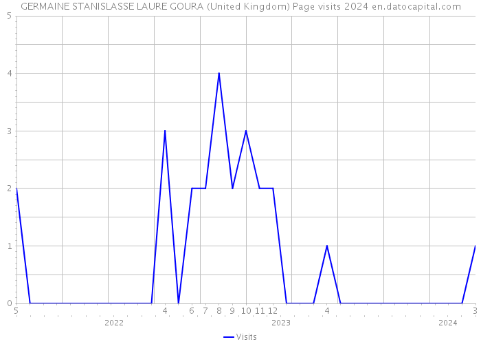 GERMAINE STANISLASSE LAURE GOURA (United Kingdom) Page visits 2024 