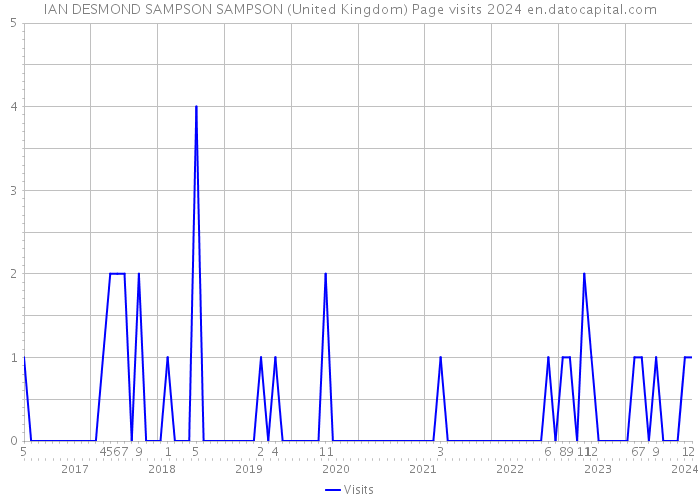 IAN DESMOND SAMPSON SAMPSON (United Kingdom) Page visits 2024 