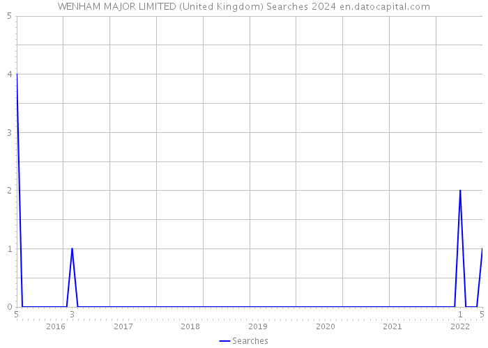 WENHAM MAJOR LIMITED (United Kingdom) Searches 2024 