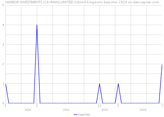 HARBOR INVESTMENTS (CAYMAN) LIMITED (United Kingdom) Searches 2024 