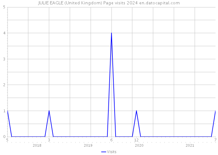 JULIE EAGLE (United Kingdom) Page visits 2024 