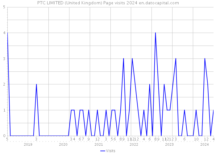 PTC LIMITED (United Kingdom) Page visits 2024 