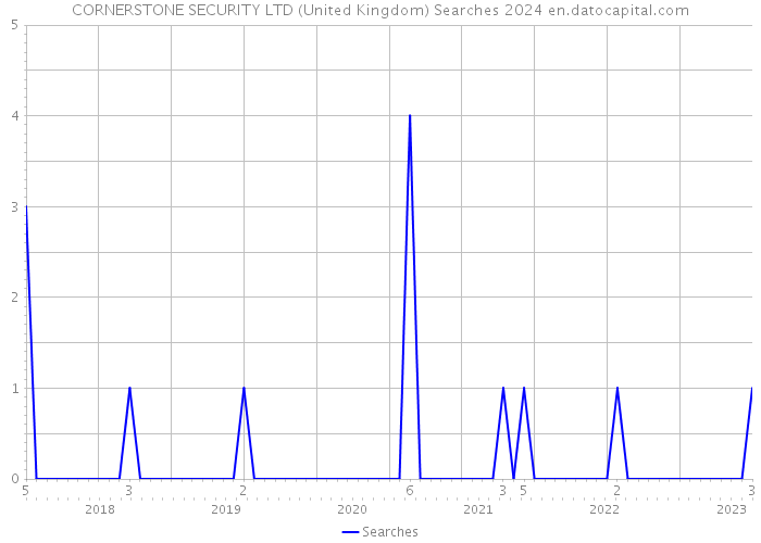 CORNERSTONE SECURITY LTD (United Kingdom) Searches 2024 