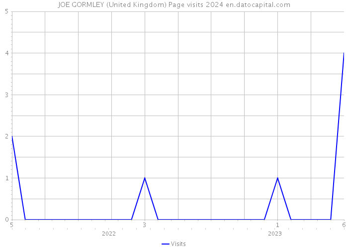 JOE GORMLEY (United Kingdom) Page visits 2024 
