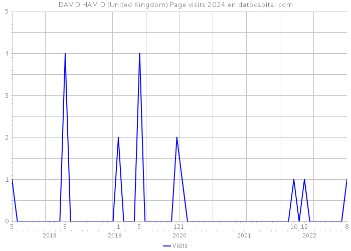 DAVID HAMID (United Kingdom) Page visits 2024 