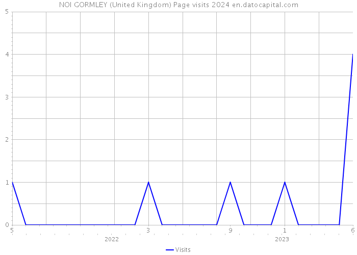 NOI GORMLEY (United Kingdom) Page visits 2024 