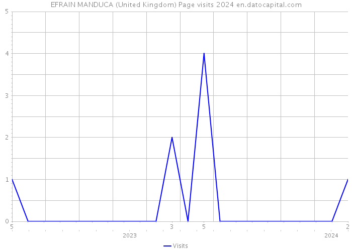 EFRAIN MANDUCA (United Kingdom) Page visits 2024 