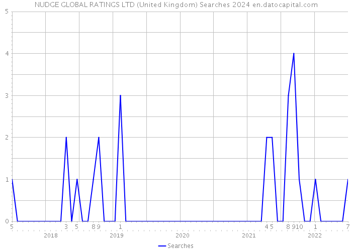 NUDGE GLOBAL RATINGS LTD (United Kingdom) Searches 2024 