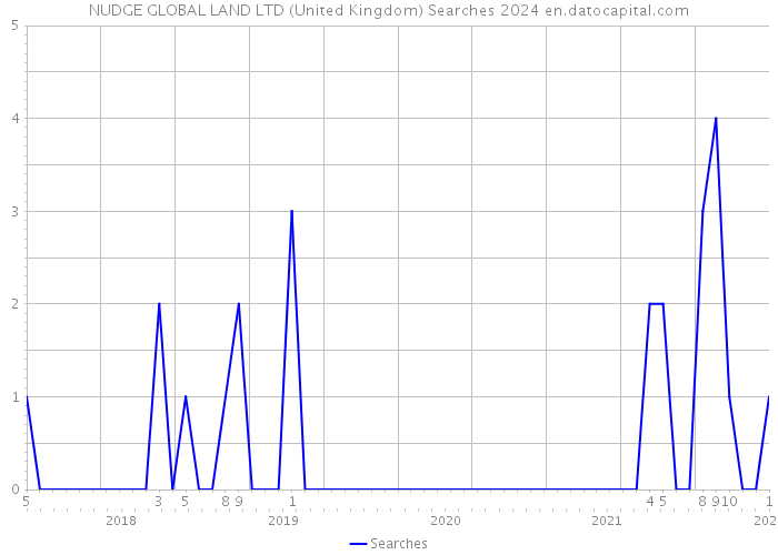 NUDGE GLOBAL LAND LTD (United Kingdom) Searches 2024 