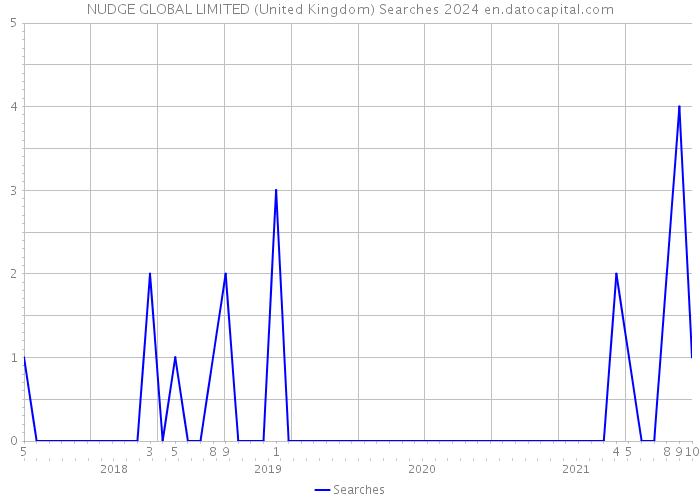 NUDGE GLOBAL LIMITED (United Kingdom) Searches 2024 
