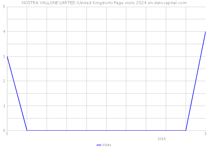 NOSTRA VALLONE LIMITED (United Kingdom) Page visits 2024 