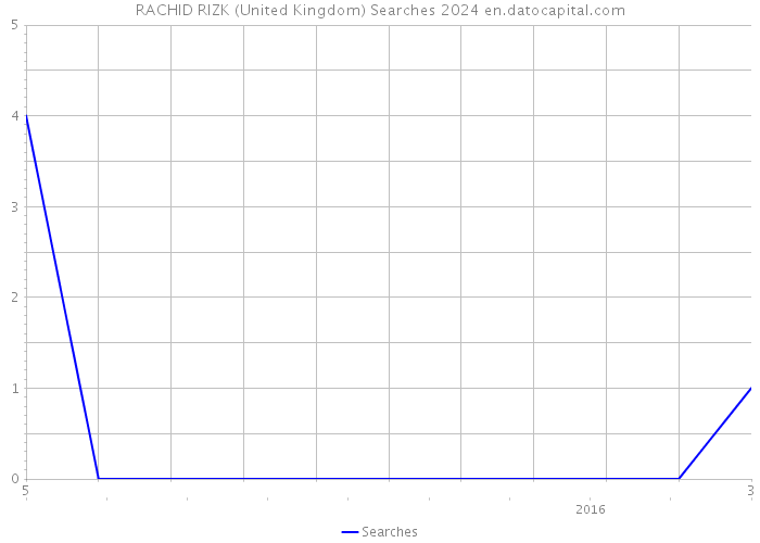 RACHID RIZK (United Kingdom) Searches 2024 