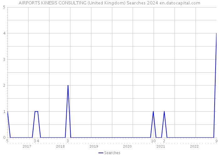 AIRPORTS KINESIS CONSULTING (United Kingdom) Searches 2024 
