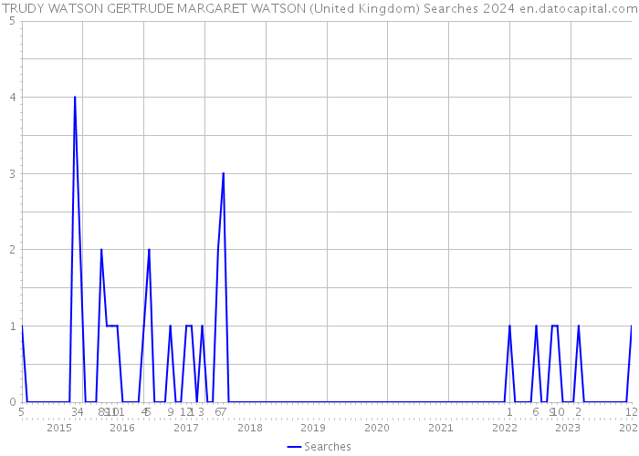 TRUDY WATSON GERTRUDE MARGARET WATSON (United Kingdom) Searches 2024 