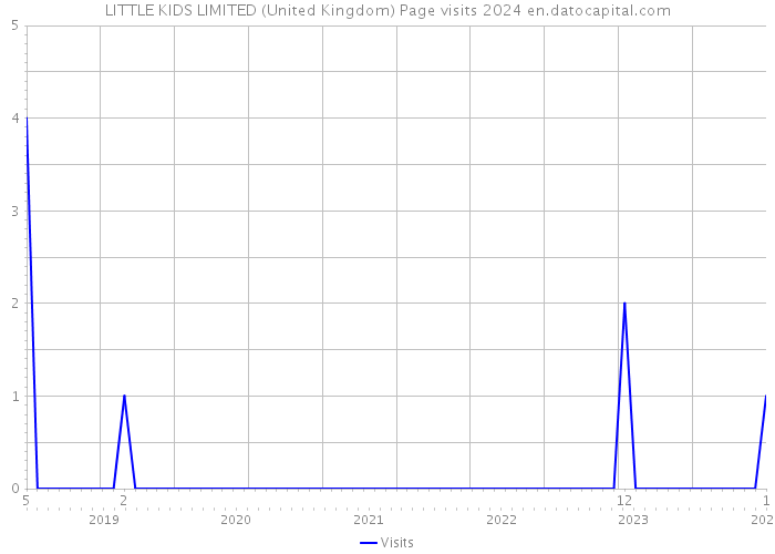LITTLE KIDS LIMITED (United Kingdom) Page visits 2024 