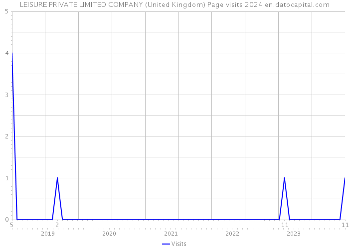 LEISURE PRIVATE LIMITED COMPANY (United Kingdom) Page visits 2024 