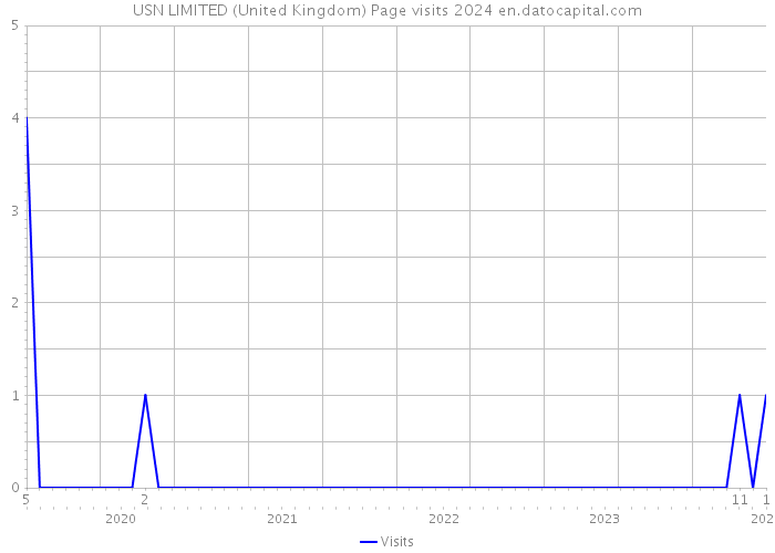 USN LIMITED (United Kingdom) Page visits 2024 