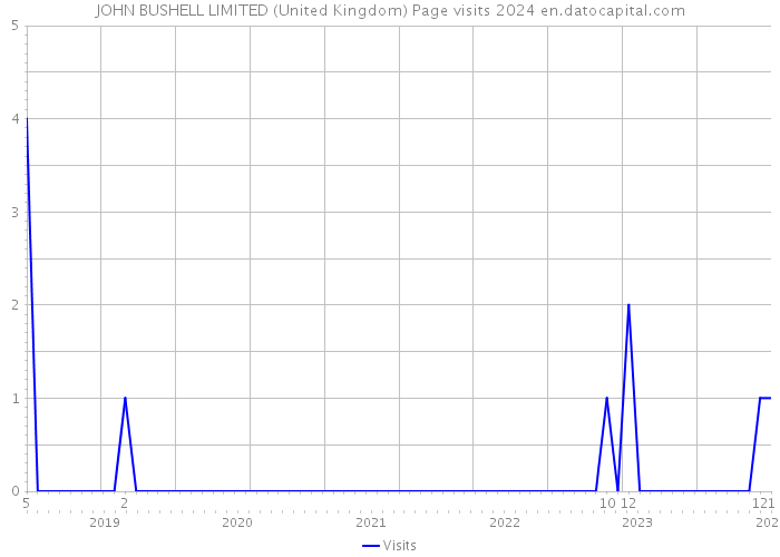 JOHN BUSHELL LIMITED (United Kingdom) Page visits 2024 