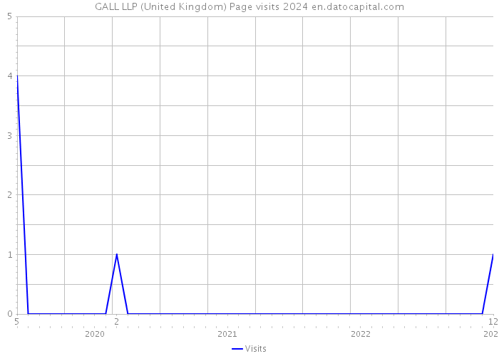 GALL LLP (United Kingdom) Page visits 2024 