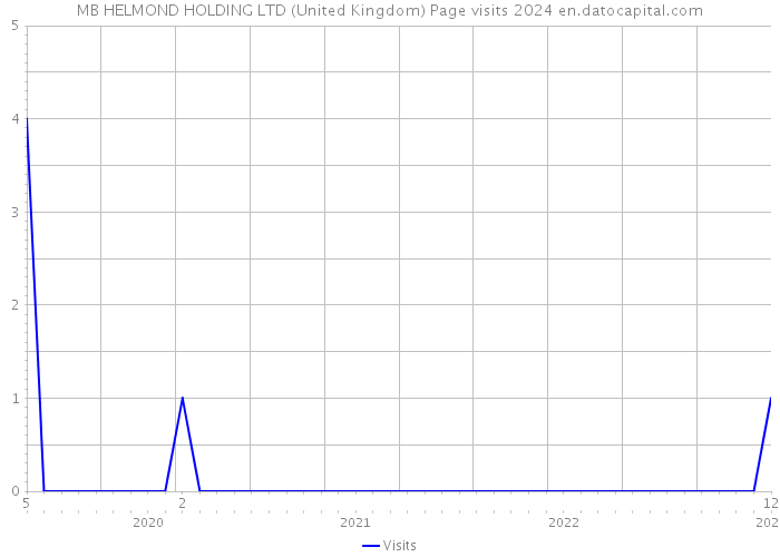 MB HELMOND HOLDING LTD (United Kingdom) Page visits 2024 
