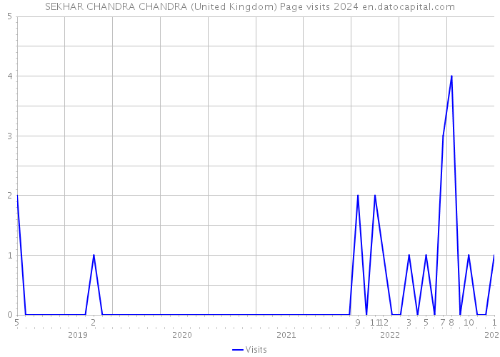 SEKHAR CHANDRA CHANDRA (United Kingdom) Page visits 2024 