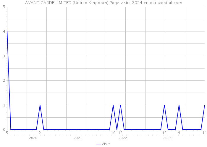 AVANT GARDE LIMITED (United Kingdom) Page visits 2024 