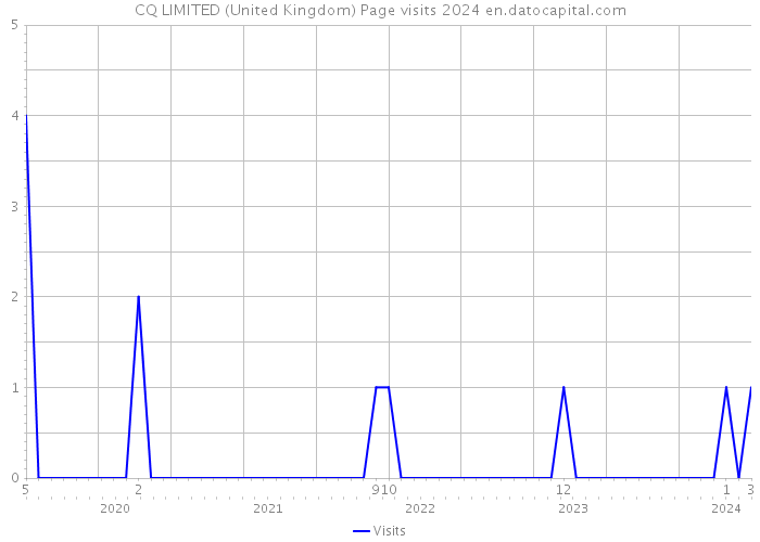 CQ LIMITED (United Kingdom) Page visits 2024 