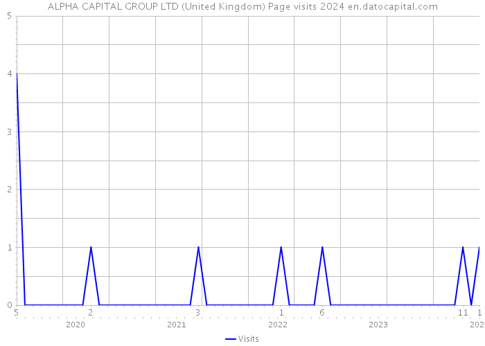 ALPHA CAPITAL GROUP LTD (United Kingdom) Page visits 2024 