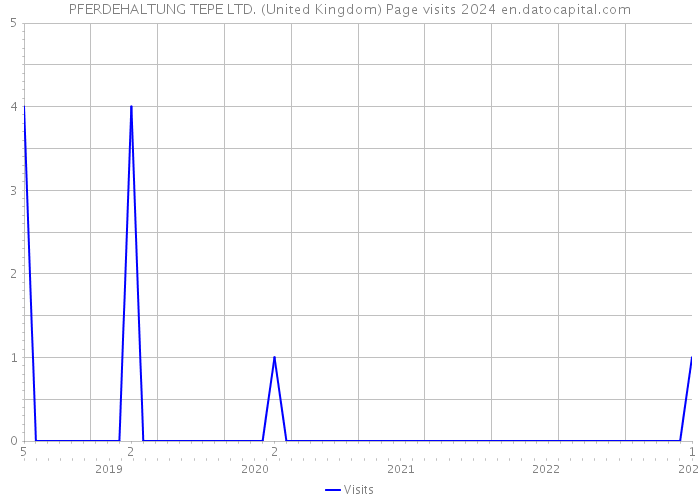PFERDEHALTUNG TEPE LTD. (United Kingdom) Page visits 2024 