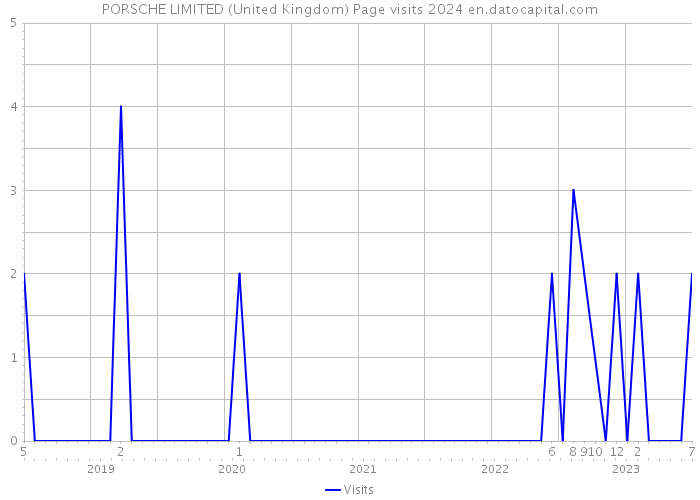 PORSCHE LIMITED (United Kingdom) Page visits 2024 