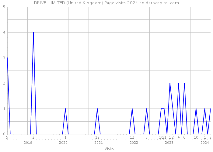 DRIVE+ LIMITED (United Kingdom) Page visits 2024 