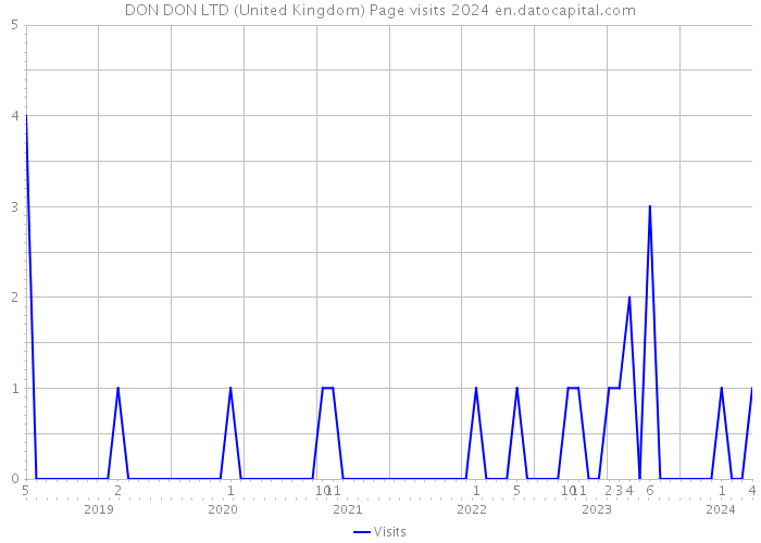 DON DON LTD (United Kingdom) Page visits 2024 