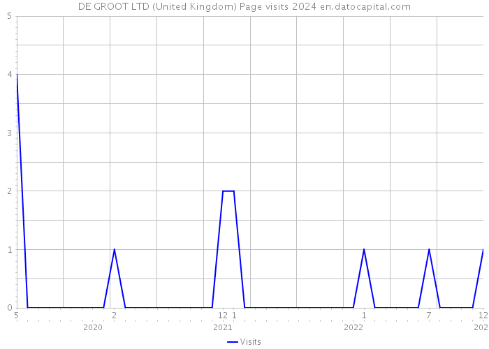 DE GROOT LTD (United Kingdom) Page visits 2024 