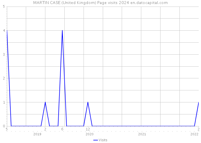 MARTIN CASE (United Kingdom) Page visits 2024 