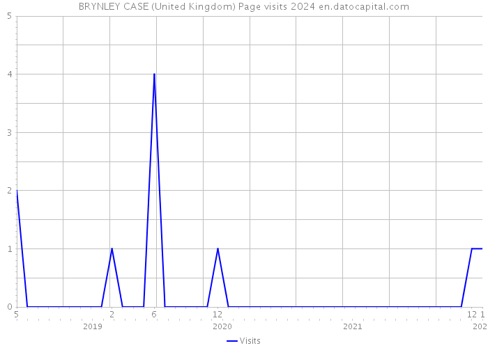 BRYNLEY CASE (United Kingdom) Page visits 2024 