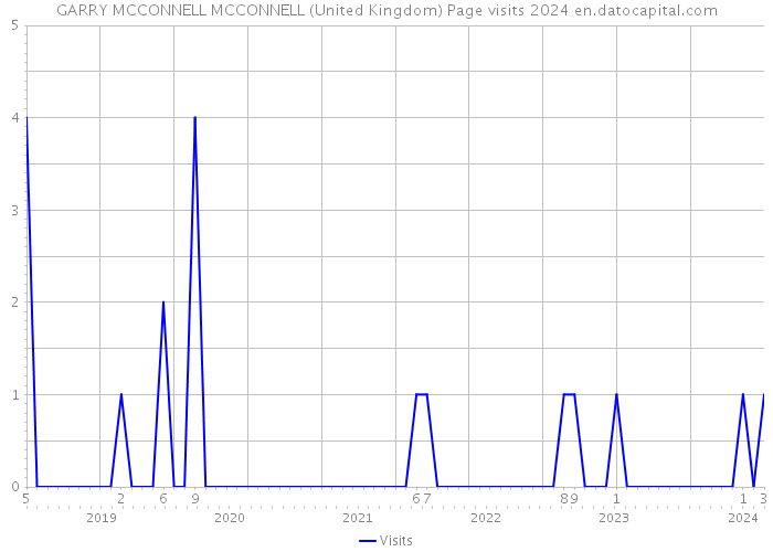 GARRY MCCONNELL MCCONNELL (United Kingdom) Page visits 2024 