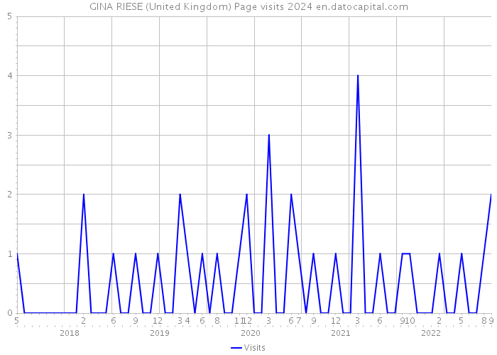 GINA RIESE (United Kingdom) Page visits 2024 