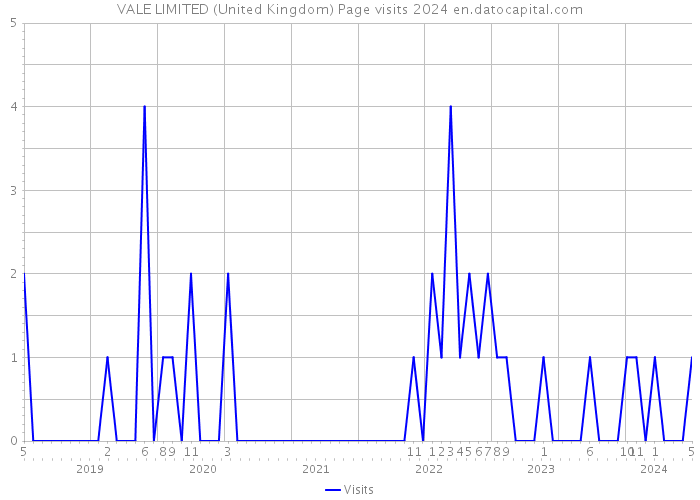 VALE LIMITED (United Kingdom) Page visits 2024 