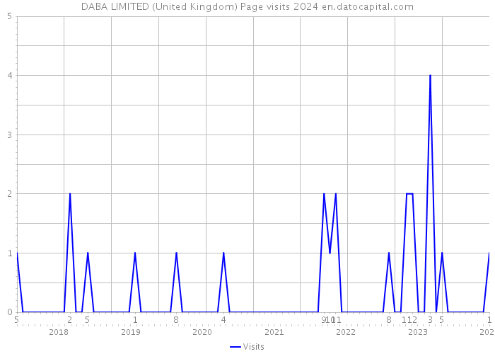 DABA LIMITED (United Kingdom) Page visits 2024 